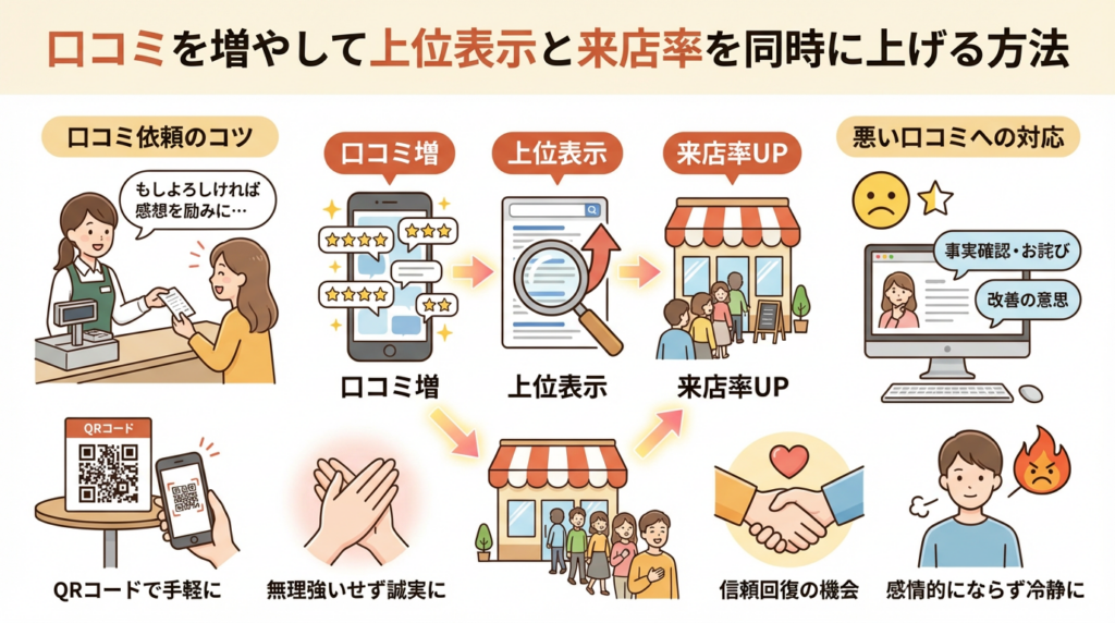 口コミを増やして上位表示と来店率を同時に上げる方法