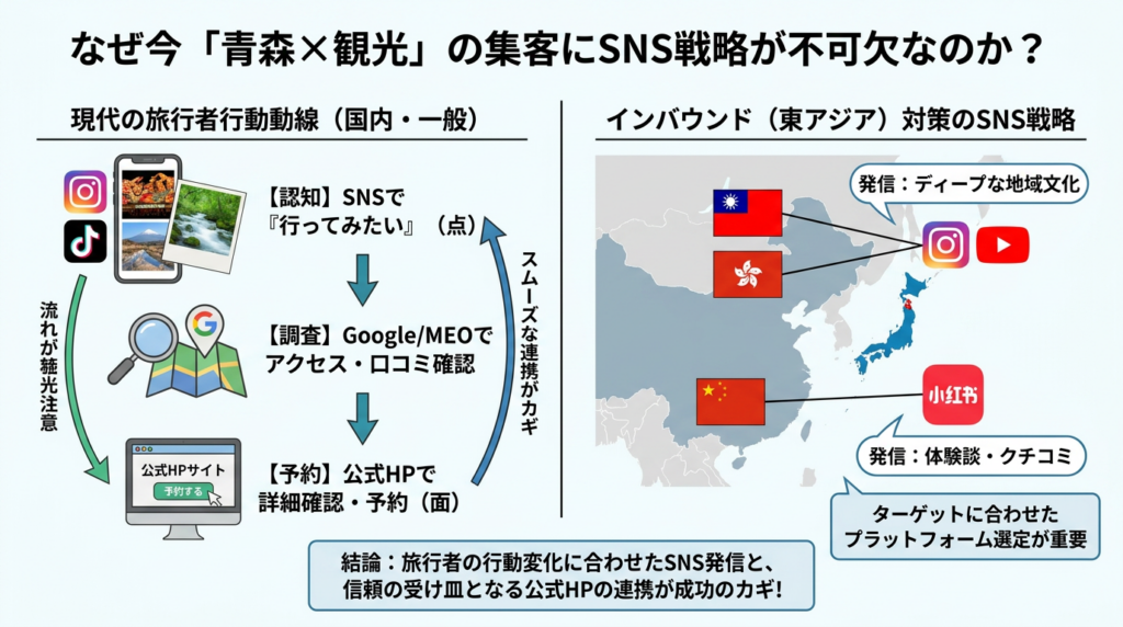 なぜ今「青森×観光」の集客にSNS戦略が不可欠なのか？