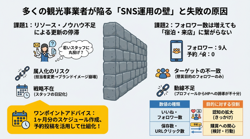 多くの事業者が陥る「SNS運用の壁」と失敗の原因