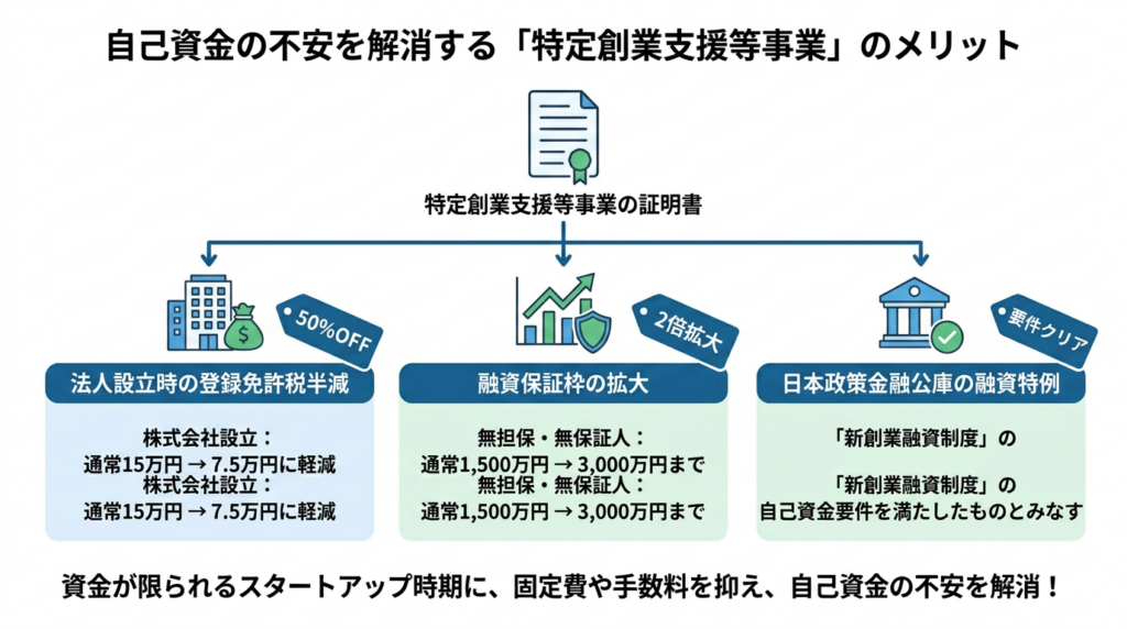 自己資金の不安を解消する「特定創業支援等事業」のメリット