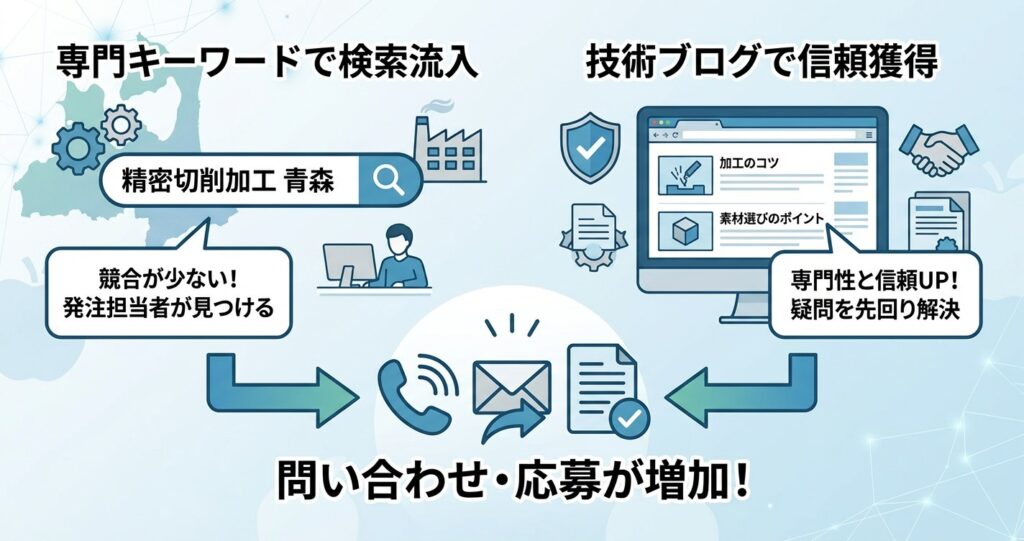 青森県で問い合わせ・応募を増やす!BtoB向けSEO・コンテンツ対策
