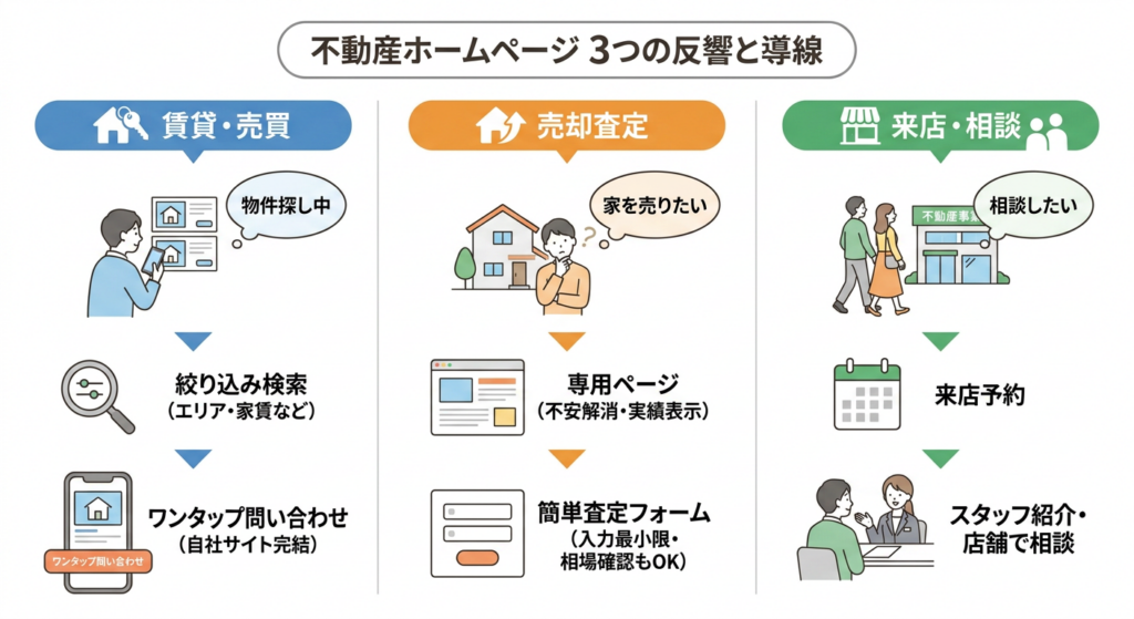 不動産ホームページで獲得したい3つの反響（賃貸/売買/査定）