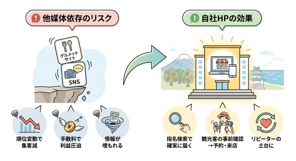 なぜ今、青森の飲食店にホームページが必要なのか