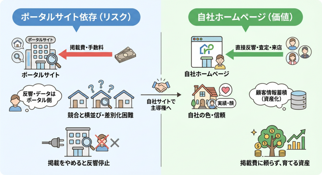 なぜ今、青森の不動産会社に自社ホームページが必要なのか？