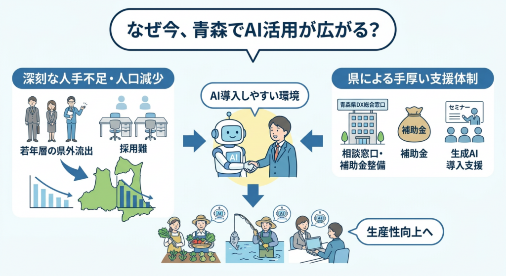 なぜ今、青森の企業・自治体でAI活用が広がっているのか?