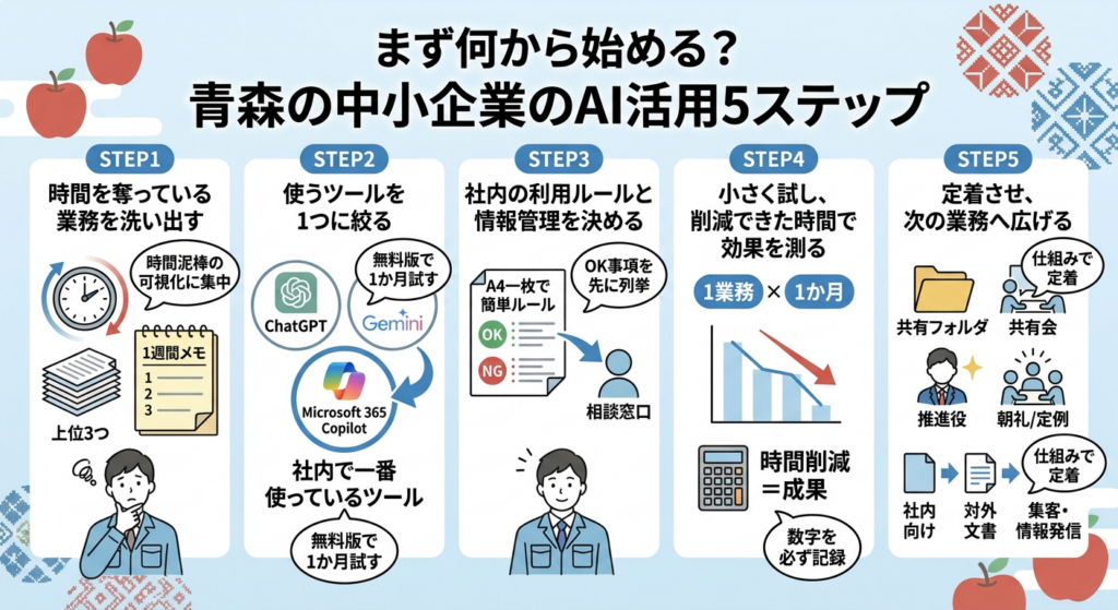まず何から始める?青森の中小企業のAI活用5ステップ