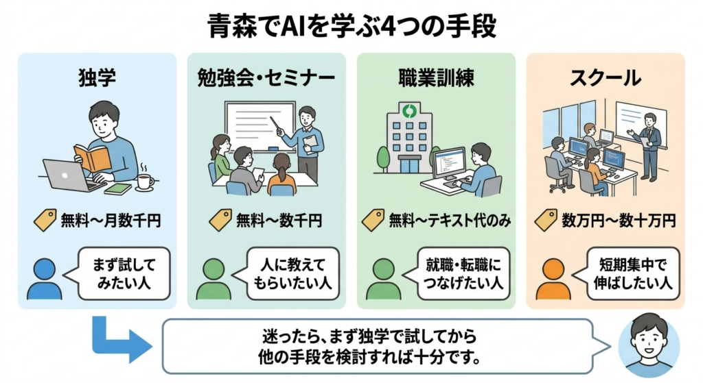 青森でAIを学ぶ4つの手段(独学・勉強会・職業訓練・スクール)