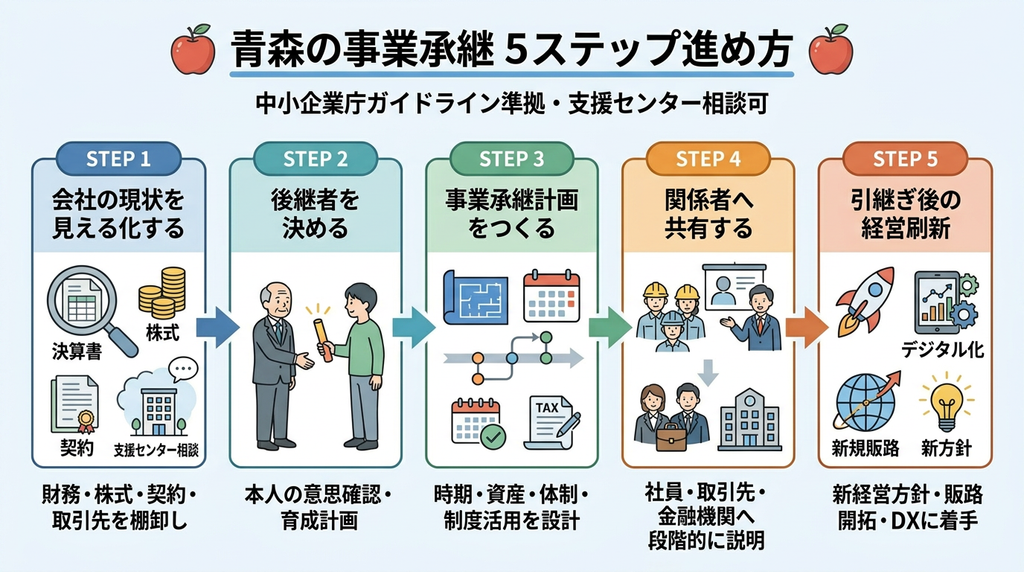 青森の事業承継の進め方5ステップ【現状把握から継いだ後まで】